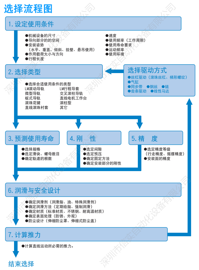 直线导轨选型流程图